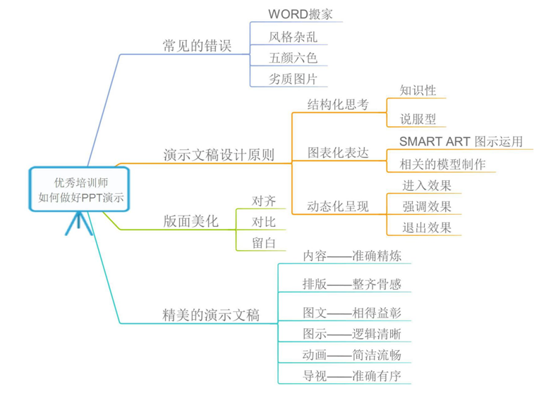 培訓師PPT設(shè)計演課程模型