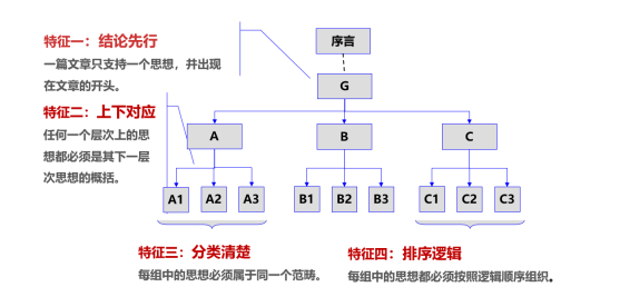 結(jié)構(gòu)性思維表達(dá)的4個基本特點(diǎn)